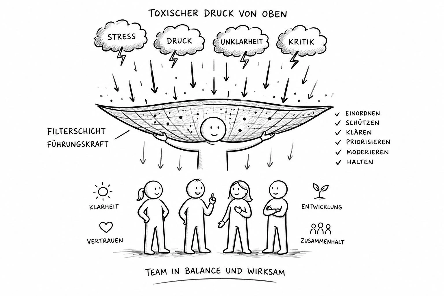 Team schützen, wenn die Strukturen nicht zu ändern sind